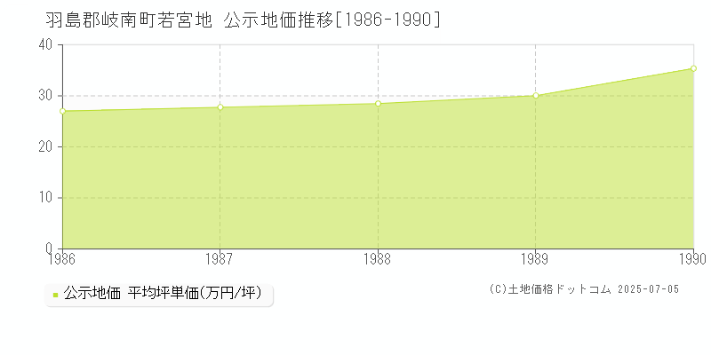 若宮地(羽島郡岐南町)の公示地価推移グラフ(坪単価)[1986-1990年]