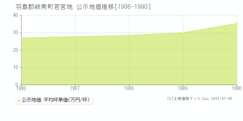 羽島郡岐南町若宮地の地価公示推移グラフ 