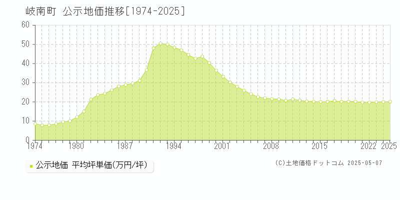 岐南町(岐阜県)の公示地価推移グラフ(坪単価)[1974-2025年]