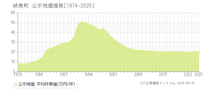 羽島郡岐南町の地価公示推移グラフ 