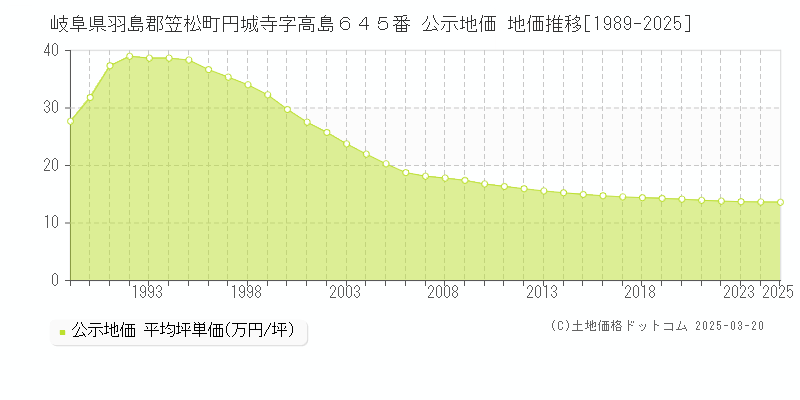 岐阜県羽島郡笠松町円城寺字高島６４５番 公示地価 地価推移[1989-2025]