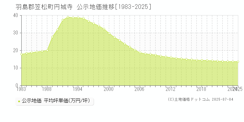 羽島郡笠松町円城寺の地価公示推移グラフ 