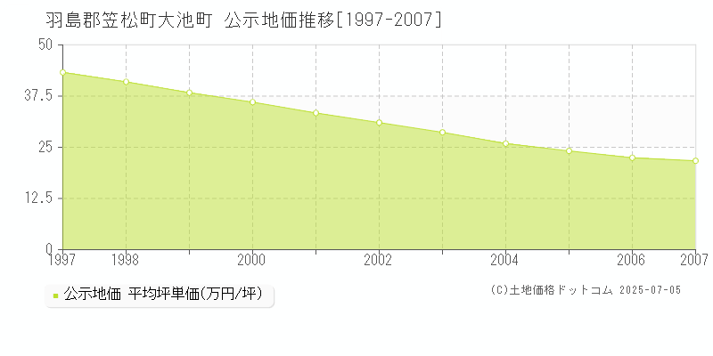 大池町(羽島郡笠松町)の公示地価推移グラフ(坪単価)[1997-2007年]