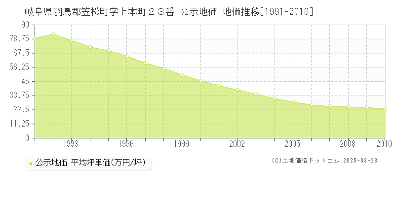岐阜県羽島郡笠松町字上本町２３番 公示地価 地価推移[1991-2010]