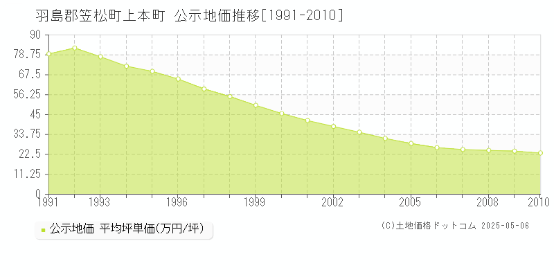 上本町(羽島郡笠松町)の公示地価推移グラフ(坪単価)[1991-2010年]