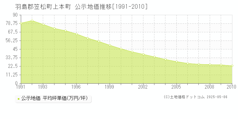 羽島郡笠松町上本町の地価公示推移グラフ 