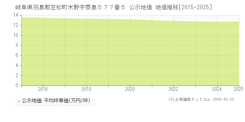 岐阜県羽島郡笠松町米野字黍島５７７番５ 公示地価 地価推移[2015-2025]