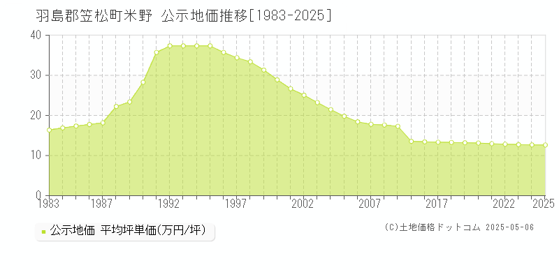 米野(羽島郡笠松町)の公示地価推移グラフ(坪単価)[1983-2025年]