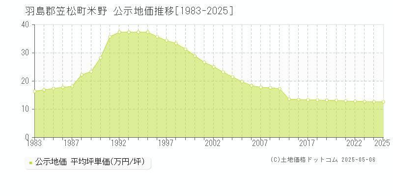 羽島郡笠松町米野の地価公示推移グラフ 