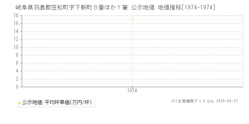 岐阜県羽島郡笠松町字下新町８番ほか１筆 公示地価 地価推移[1974-1974]