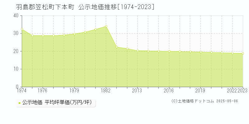 下本町(羽島郡笠松町)の公示地価推移グラフ(坪単価)[1974-2023年]