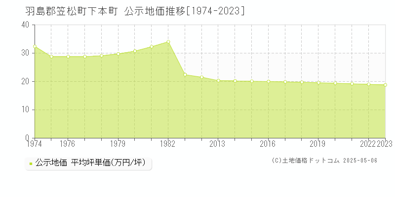 羽島郡笠松町下本町の地価公示推移グラフ 