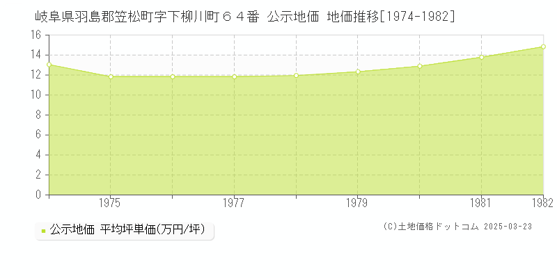 岐阜県羽島郡笠松町字下柳川町６４番 公示地価 地価推移[1974-1982]