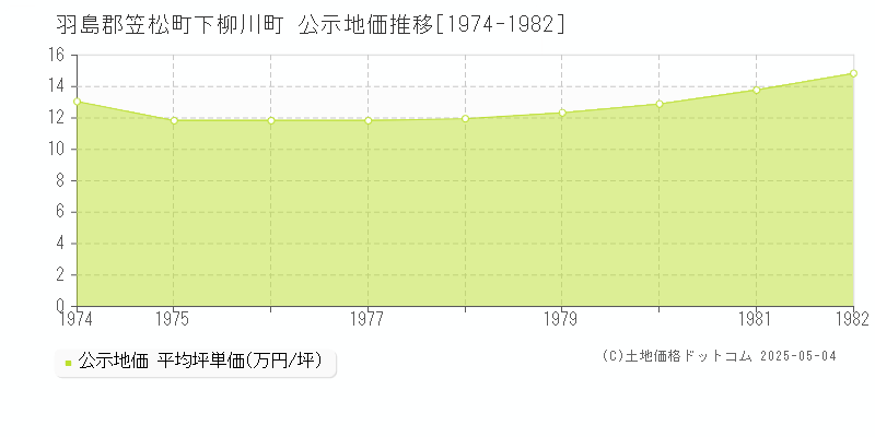 下柳川町(羽島郡笠松町)の公示地価推移グラフ(坪単価)[1974-1982年]