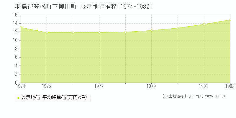 羽島郡笠松町下柳川町の地価公示推移グラフ 