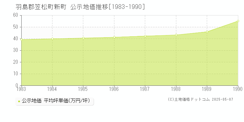新町(羽島郡笠松町)の公示地価推移グラフ(坪単価)[1983-1990年]