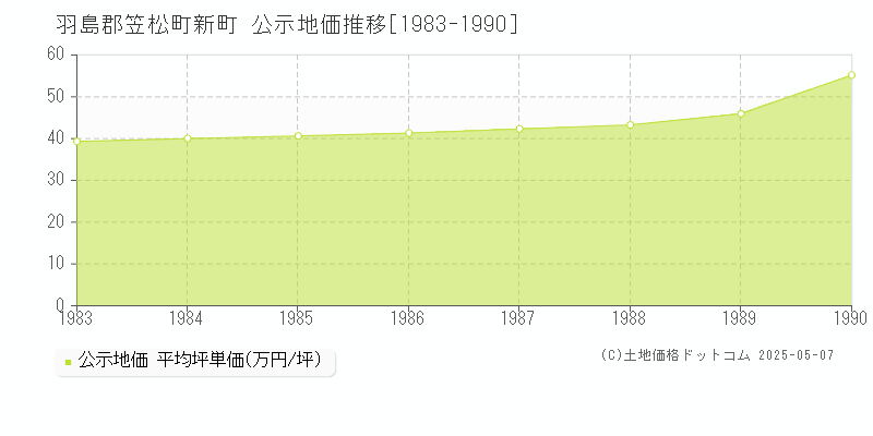 羽島郡笠松町新町の地価公示推移グラフ 