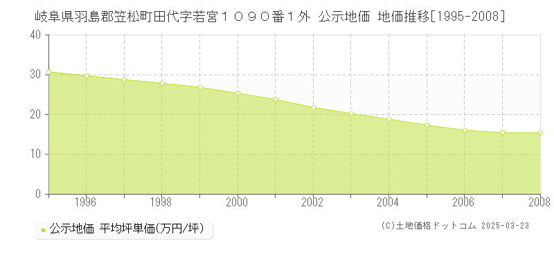 岐阜県羽島郡笠松町田代字若宮１０９０番１外 公示地価 地価推移[1995-2008]
