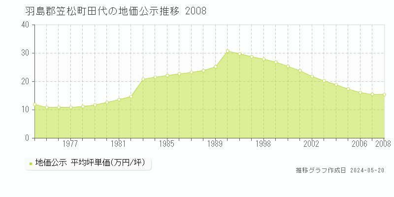 羽島郡笠松町田代の地価公示推移グラフ 