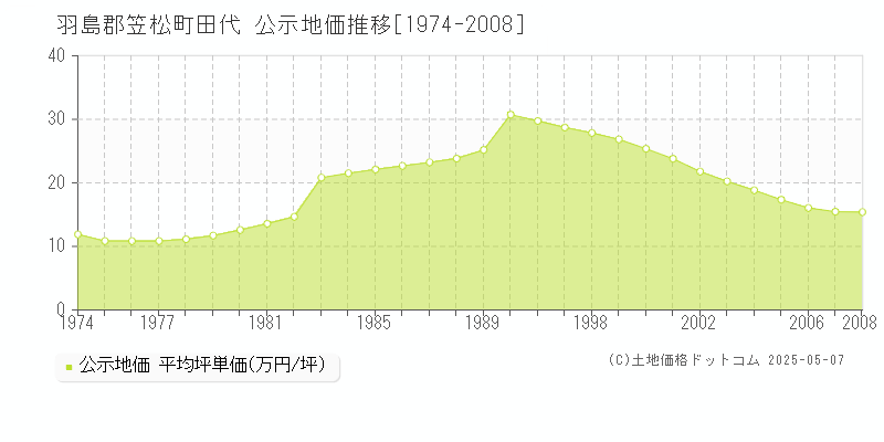 田代(羽島郡笠松町)の公示地価推移グラフ(坪単価)[1974-2008年]