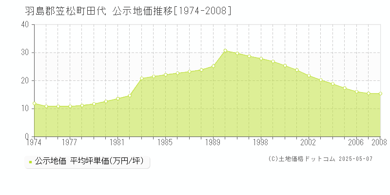 羽島郡笠松町田代の地価公示推移グラフ 