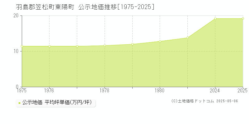 東陽町(羽島郡笠松町)の公示地価推移グラフ(坪単価)[1975-2025年]