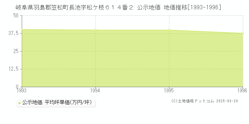 岐阜県羽島郡笠松町長池字松ケ枝６１４番２ 公示地価 地価推移[1993-1996]