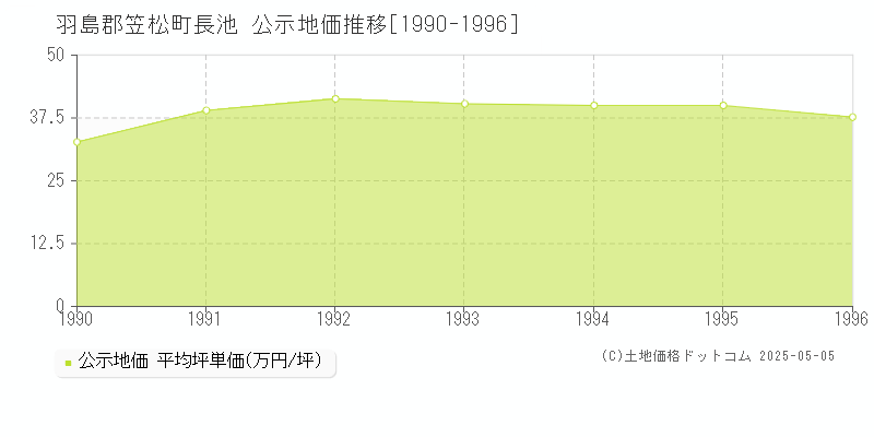 長池(羽島郡笠松町)の公示地価推移グラフ(坪単価)[1990-1996年]