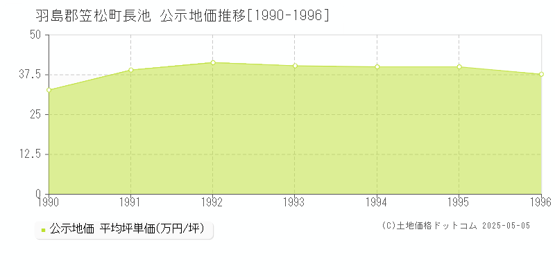 羽島郡笠松町長池の地価公示推移グラフ 