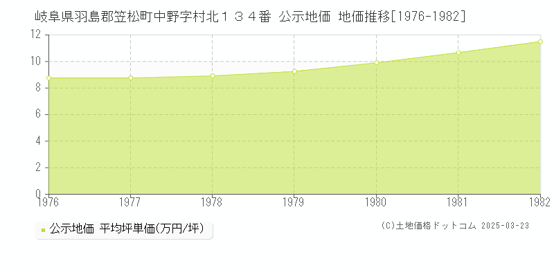岐阜県羽島郡笠松町中野字村北１３４番 公示地価 地価推移[1976-1982]