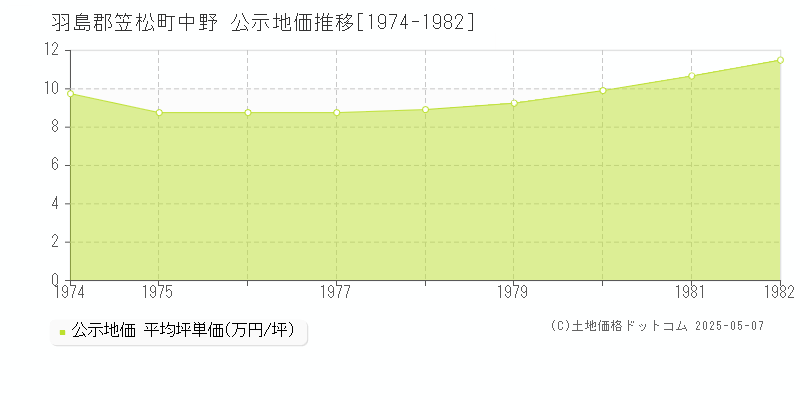 中野(羽島郡笠松町)の公示地価推移グラフ(坪単価)[1974-1982年]