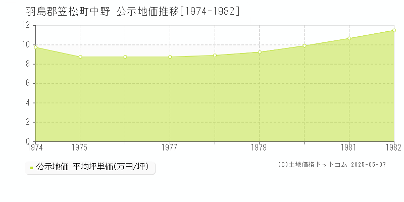 羽島郡笠松町中野の地価公示推移グラフ 