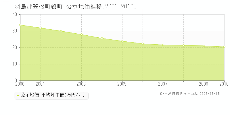 瓢町(羽島郡笠松町)の公示地価推移グラフ(坪単価)[2000-2010年]