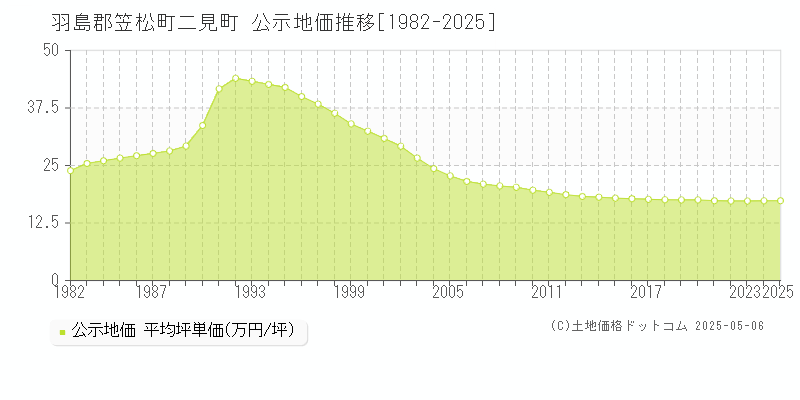 二見町(羽島郡笠松町)の公示地価推移グラフ(坪単価)[1982-2025年]