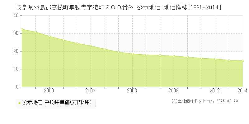 岐阜県羽島郡笠松町無動寺字猿町２０９番外 公示地価 地価推移[1998-2014]