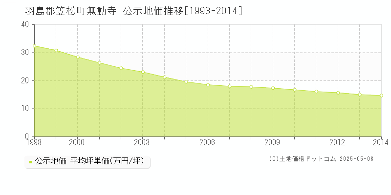 無動寺(羽島郡笠松町)の公示地価推移グラフ(坪単価)[1998-2014年]