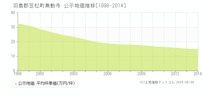 羽島郡笠松町無動寺の地価公示推移グラフ 