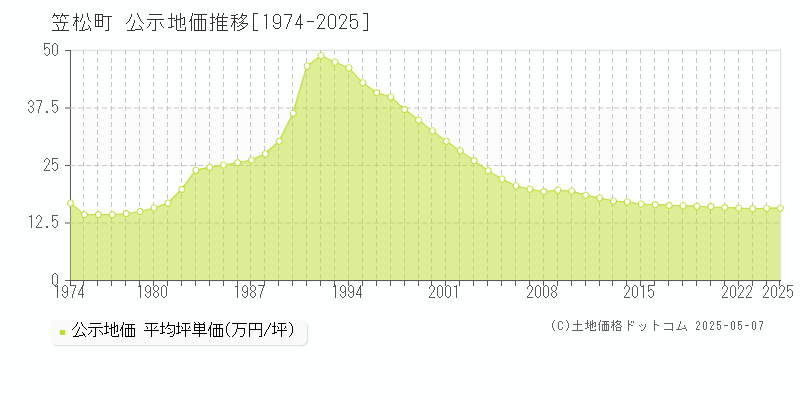 笠松町(岐阜県)の公示地価推移グラフ(坪単価)[1974-2025年]
