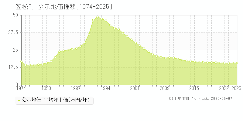 羽島郡笠松町の地価公示推移グラフ 