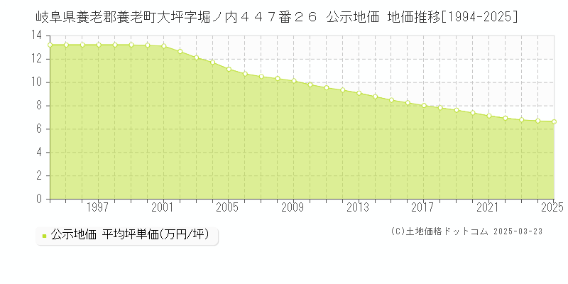 岐阜県養老郡養老町大坪字堀ノ内４４７番２６ 公示地価 地価推移[1994-2025]