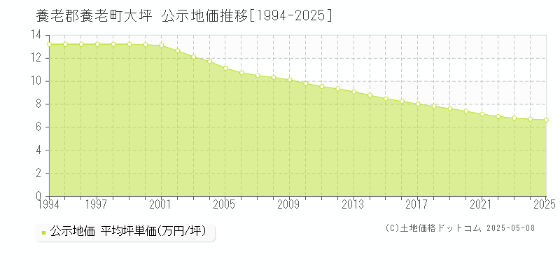 大坪(養老郡養老町)の公示地価推移グラフ(坪単価)[1994-2025年]
