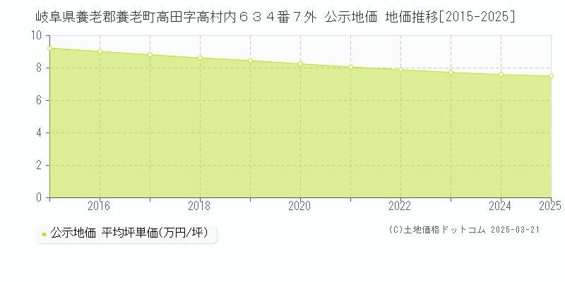 岐阜県養老郡養老町高田字高村内６３４番７外 公示地価 地価推移[2015-2025]