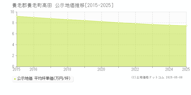高田(養老郡養老町)の公示地価推移グラフ(坪単価)[2015-2025年]