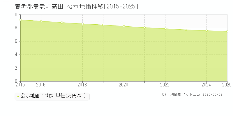 養老郡養老町高田の地価公示推移グラフ 