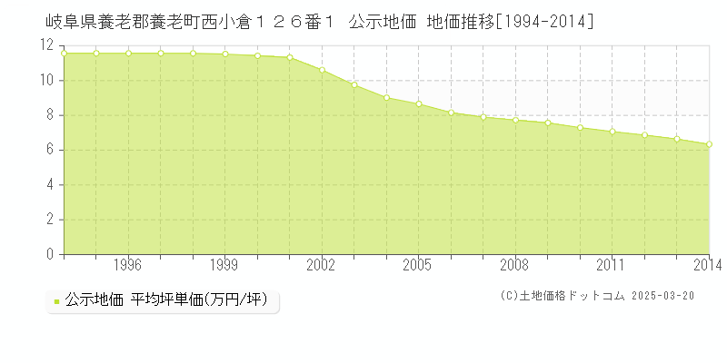 岐阜県養老郡養老町西小倉１２６番１ 公示地価 地価推移[1994-2014]
