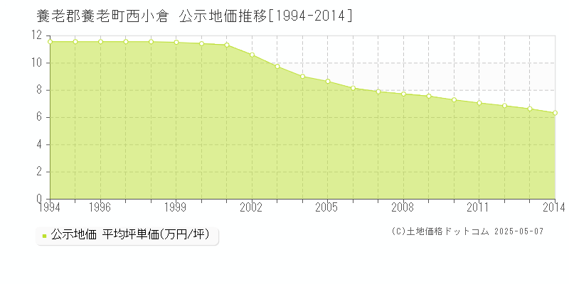 西小倉(養老郡養老町)の公示地価推移グラフ(坪単価)[1994-2014年]