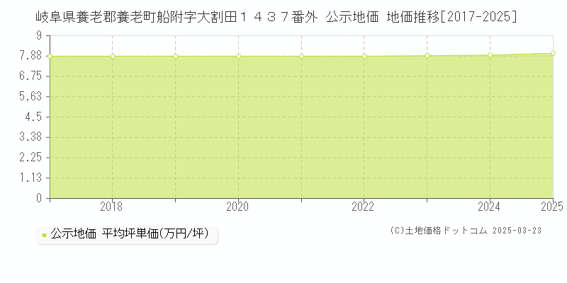 岐阜県養老郡養老町船附字大割田１４３７番外 公示地価 地価推移[2017-2025]