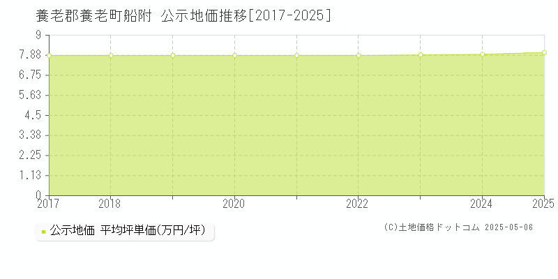船附(養老郡養老町)の公示地価推移グラフ(坪単価)[2017-2025年]