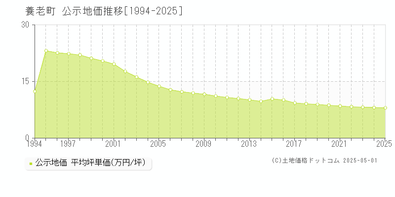 養老町(岐阜県)の公示地価推移グラフ(坪単価)[1994-2025年]