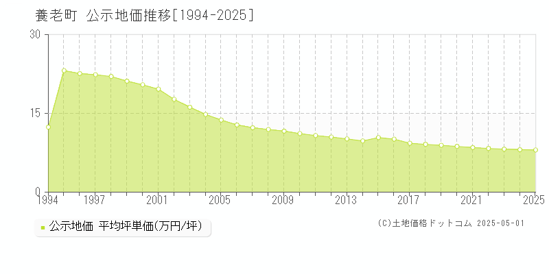 養老郡養老町全域の地価公示推移グラフ 
